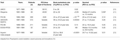 Prevention of Brain Metastases